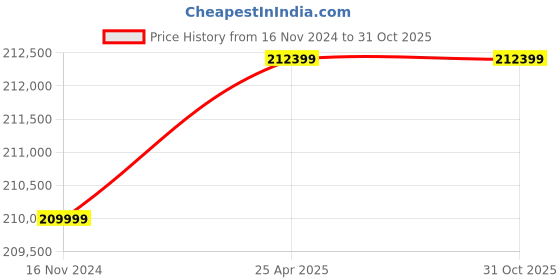 industrybuying.com NBC Spherical Roller Bearing, Inner Dia 260 mm, Outer Dia 480 mm, Width 174 mm, 23252 CC W33 nbc Price History Graph from 16 Nov 2024 to 31 Oct 2025