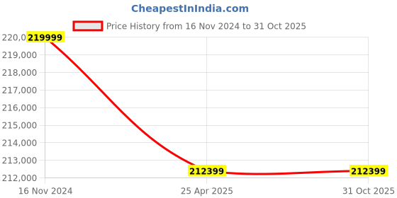 industrybuying.com NBC Spherical Roller Bearing, Inner Dia 260 mm, Outer Dia 540 mm, Width 165 mm, 22352 CC W33 nbc Price History Graph from 16 Nov 2024 to 31 Oct 2025