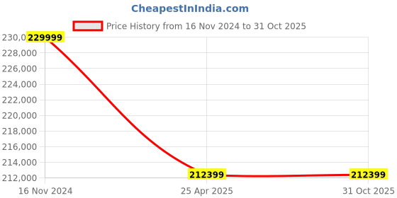 industrybuying.com NBC Spherical Roller Bearing, Inner Dia 260 mm, Outer Dia 540 mm, Width 165 mm, 22352K MB C3 W33 nbc Price History Graph from 16 Nov 2024 to 31 Oct 2025