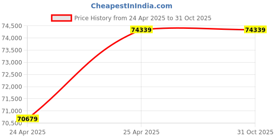 industrybuying.com NBC Spherical Roller Bearing, Inner Dia 280 mm, Outer Dia 420 mm, Width 106 mm, 23056K MB C3 W33 nbc Price History Graph from 24 Apr 2025 to 31 Oct 2025