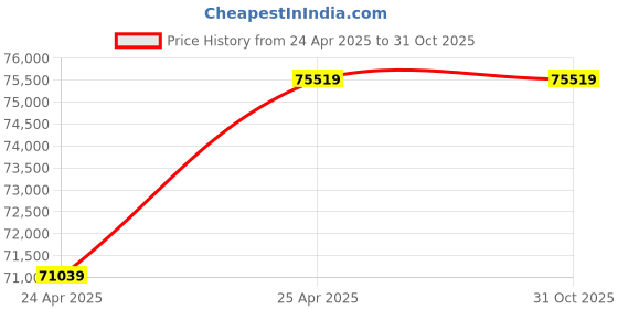 industrybuying.com NBC Spherical Roller Bearing, Inner Dia 280 mm, Outer Dia 420 mm, Width 106 mm, 23056K MB W33 nbc Price History Graph from 24 Apr 2025 to 31 Oct 2025