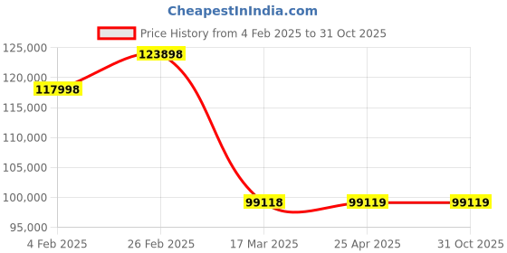 industrybuying.com NBC Spherical Roller Bearing, Inner Dia 280 mm, Outer Dia 420 mm, Width 140 mm, 24056 CC C3 W33 P6 nbc Price History Graph from 4 Feb 2025 to 31 Oct 2025