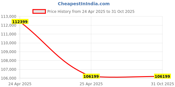 industrybuying.com NBC Spherical Roller Bearing, Inner Dia 280 mm, Outer Dia 420 mm, Width 140 mm, 24056 CC W33 nbc Price History Graph from 24 Apr 2025 to 31 Oct 2025