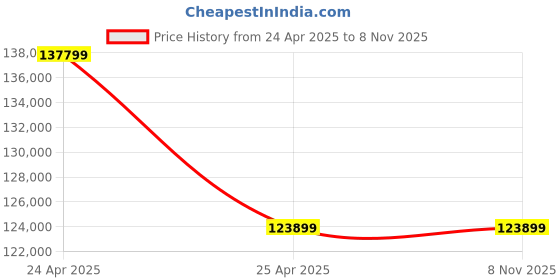 industrybuying.com NBC Spherical Roller Bearing, Inner Dia 280 mm, Outer Dia 420 mm, Width 140 mm, 24056K30 MB W33 nbc Price History Graph from 24 Apr 2025 to 1 Nov 2025