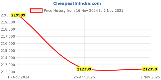 industrybuying.com NBC Spherical Roller Bearing, Inner Dia 280 mm, Outer Dia 500 mm, Width 176 mm, 23256 CC C3 W33 nbc Price History Graph from 16 Nov 2024 to 31 Oct 2025