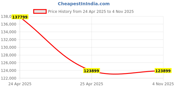 industrybuying.com NBC Spherical Roller Bearing, Inner Dia 300 mm, Outer Dia 460 mm, Width 118 mm, 23060 MB W33 nbc Price History Graph from 24 Apr 2025 to 1 Nov 2025