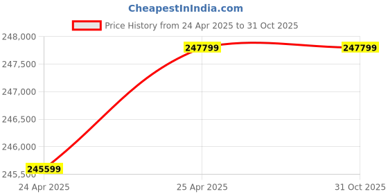 industrybuying.com NBC Spherical Roller Bearing, Inner Dia 300 mm, Outer Dia 500 mm, Width 200 mm, 24160 MB C3 W33 nbc Price History Graph from 24 Apr 2025 to 31 Oct 2025