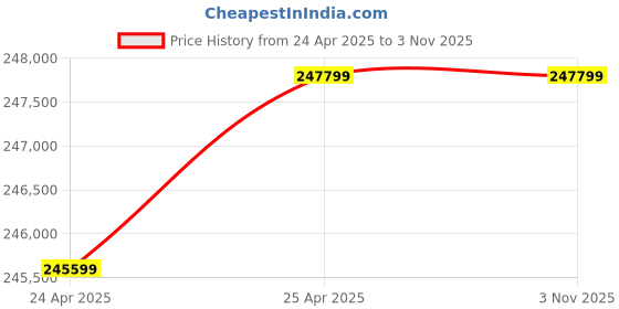 industrybuying.com NBC Spherical Roller Bearing, Inner Dia 300 mm, Outer Dia 500 mm, Width 200 mm, 24160 MB W33 nbc Price History Graph from 24 Apr 2025 to 2 Nov 2025