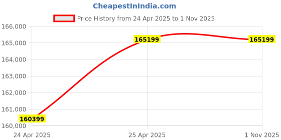industrybuying.com NBC Spherical Roller Bearing, Inner Dia 320 mm, Outer Dia 480 mm, Width 160 mm, 24064 MB W33 nbc Price History Graph from 24 Apr 2025 to 1 Nov 2025