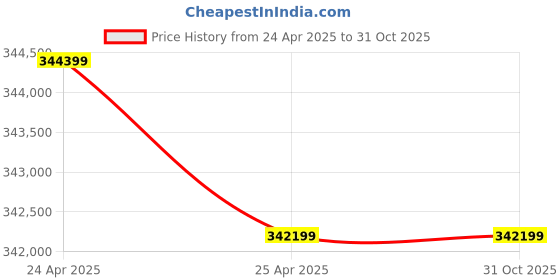 industrybuying.com NBC Spherical Roller Bearing, Inner Dia 320 mm, Outer Dia 580 mm, Width 208 mm, 23264 CA W33 nbc Price History Graph from 24 Apr 2025 to 31 Oct 2025