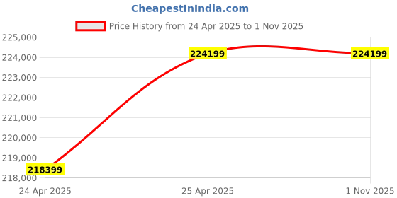 industrybuying.com NBC Spherical Roller Bearing, Inner Dia 340 mm, Outer Dia 540 mm, Width 180 mm, 24072 MB C3 W33 nbc Price History Graph from 24 Apr 2025 to 31 Oct 2025