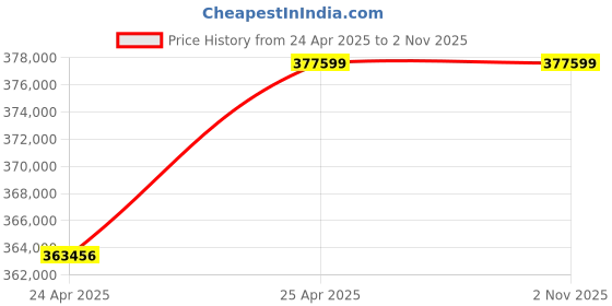 industrybuying.com NBC Spherical Roller Bearing, Inner Dia 340 mm, Outer Dia 620 mm, Width 224 mm, 23268K MB C3 W33 nbc Price History Graph from 24 Apr 2025 to 1 Nov 2025