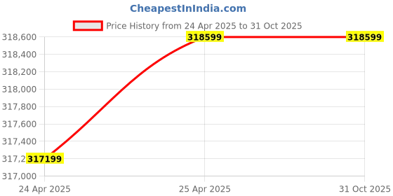 industrybuying.com NBC Spherical Roller Bearing, Inner Dia 360 mm, Outer Dia 600 mm, Width 192 mm, 23172 MB C3 W33 nbc Price History Graph from 24 Apr 2025 to 31 Oct 2025