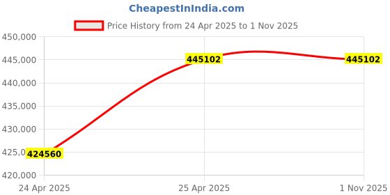 industrybuying.com NBC Spherical Roller Bearing, Inner Dia 360 mm, Outer Dia 650 mm, Width 232 mm, 23272 MB W33 nbc Price History Graph from 24 Apr 2025 to 31 Oct 2025