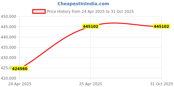 industrybuying.com NBC Spherical Roller Bearing, Inner Dia 360 mm, Outer Dia 650 mm, Width 232 mm, 23272K MB C3 W33 nbc Price History Graph from 24 Apr 2025 to 31 Oct 2025