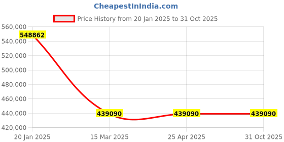 industrybuying.com NBC Spherical Roller Bearing, Inner Dia 360 mm, Outer Dia 650 mm, Width 232 mm, 23272K MB W33 nbc Price History Graph from 20 Jan 2025 to 31 Oct 2025
