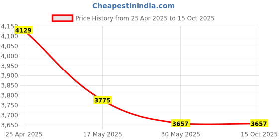 industrybuying.com NBC Spherical Roller Bearing, Inner Dia 60 mm, Outer Dia 110 mm, Width 28 mm, 22212 CC C3 W33 nbc Price History Graph from 25 Apr 2025 to 15 Oct 2025