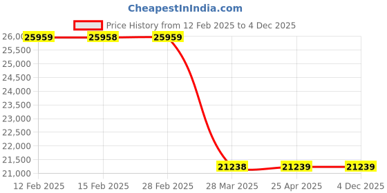 industrybuying.com NBC Spherical Roller Thrust Bearing, Inner Dia 100 mm, Outer Dia 170 mm, Width 42 mm, 29320E nbc Price History Graph from 12 Feb 2025 to 4 Dec 2025