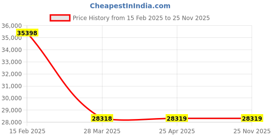 industrybuying.com NBC Spherical Roller Thrust Bearing, Inner Dia 100 mm, Outer Dia 210 mm, Width 67 mm, 29420EM nbc Price History Graph from 15 Feb 2025 to 24 Nov 2025