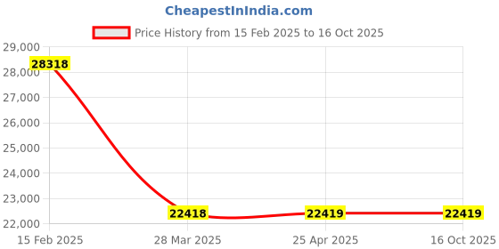 industrybuying.com NBC Spherical Roller Thrust Bearing, Inner Dia 110 mm, Outer Dia 190 mm, Width 48 mm, 29322E nbc Price History Graph from 15 Feb 2025 to 15 Oct 2025