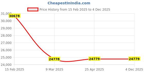 industrybuying.com NBC Spherical Roller Thrust Bearing, Inner Dia 110 mm, Outer Dia 190 mm, Width 48 mm, 29322EM nbc Price History Graph from 15 Feb 2025 to 3 Dec 2025