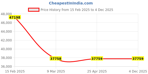 industrybuying.com NBC Spherical Roller Thrust Bearing, Inner Dia 110 mm, Outer Dia 230 mm, Width 73 mm, 29422E nbc Price History Graph from 15 Feb 2025 to 4 Dec 2025