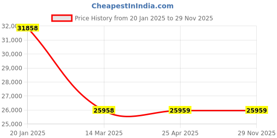 industrybuying.com NBC Spherical Roller Thrust Bearing, Inner Dia 120 mm, Outer Dia 210 mm, Width 54 mm, 29324E nbc Price History Graph from 20 Jan 2025 to 29 Nov 2025