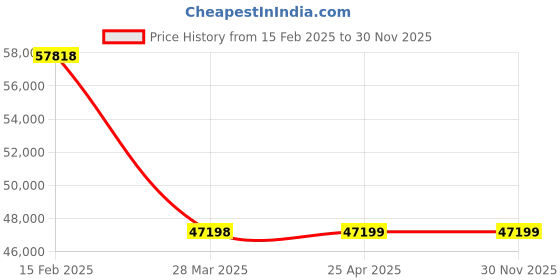 industrybuying.com NBC Spherical Roller Thrust Bearing, Inner Dia 120 mm, Outer Dia 250 mm, Width 78 mm, 29424E nbc Price History Graph from 15 Feb 2025 to 30 Nov 2025
