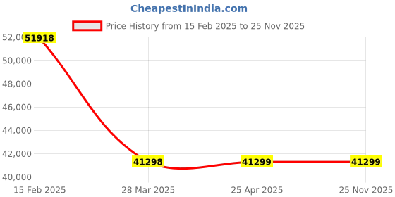 industrybuying.com NBC Spherical Roller Thrust Bearing, Inner Dia 130 mm, Outer Dia 270 mm, Width 85 mm, 29426E nbc Price History Graph from 15 Feb 2025 to 24 Nov 2025