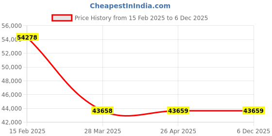 industrybuying.com NBC Spherical Roller Thrust Bearing, Inner Dia 130 mm, Outer Dia 270 mm, Width 85 mm, 29426EM nbc Price History Graph from 15 Feb 2025 to 5 Dec 2025