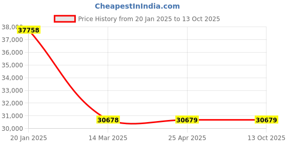 industrybuying.com NBC Spherical Roller Thrust Bearing, Inner Dia 140 mm, Outer Dia 240 mm, Width 60 mm, 29328E nbc Price History Graph from 20 Jan 2025 to 13 Oct 2025