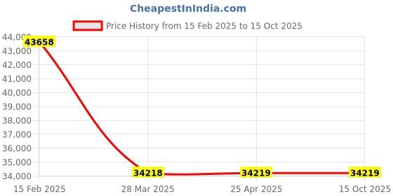 industrybuying.com NBC Spherical Roller Thrust Bearing, Inner Dia 150 mm, Outer Dia 250 mm, Width 60 mm, 29330E nbc Price History Graph from 15 Feb 2025 to 15 Oct 2025