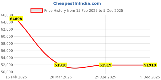 industrybuying.com NBC Spherical Roller Thrust Bearing, Inner Dia 160 mm, Outer Dia 270 mm, Width 67 mm, 29332M nbc Price History Graph from 15 Feb 2025 to 4 Dec 2025