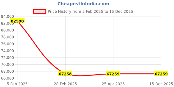 industrybuying.com NBC Spherical Roller Thrust Bearing, Inner Dia 180 mm, Outer Dia 300 mm, Width 73 mm, 29336EM nbc Price History Graph from 5 Feb 2025 to 15 Dec 2025