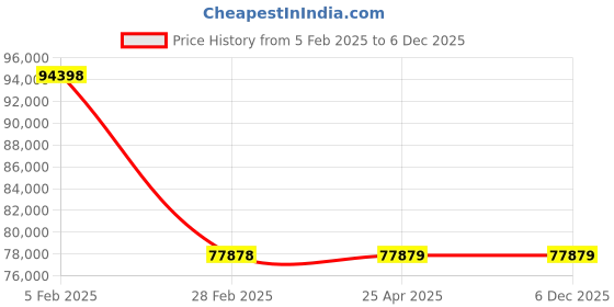 industrybuying.com NBC Spherical Roller Thrust Bearing, Inner Dia 190 mm, Outer Dia 320 mm, Width 78 mm, 29338EM nbc Price History Graph from 5 Feb 2025 to 5 Dec 2025