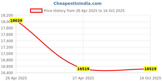 industrybuying.com NBC Spherical Roller Thrust Bearing, Inner Dia 70 mm, Outer Dia 150 mm, Width 48 mm, 29414M nbc Price History Graph from 26 Apr 2025 to 16 Oct 2025