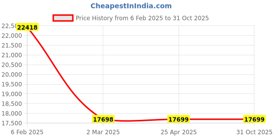 industrybuying.com NBC Tapered Roller Bearing, Inner Dia 140 mm, Outer Dia 210 mm, Width 45 mm, 32028XF nbc Price History Graph from 6 Feb 2025 to 31 Oct 2025