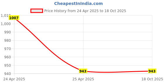 industrybuying.com NBC Tapered Roller Bearing, Inner Dia 35 mm, Outer Dia 80 mm, Width 31 mm, 32307 nbc Price History Graph from 24 Apr 2025 to 18 Oct 2025