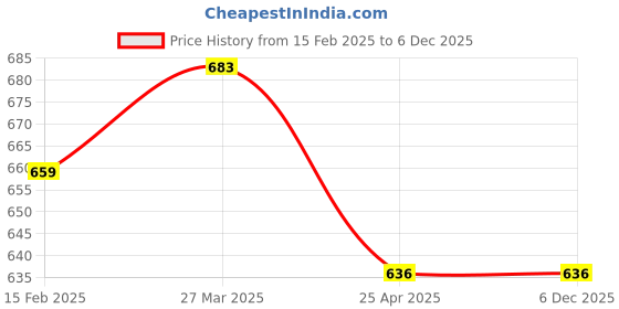 industrybuying.com NBC Tapered Roller Bearing, Inner Dia 55 mm, Outer Dia 100 mm, Width 25 mm, 32211 nbc Price History Graph from 15 Feb 2025 to 6 Dec 2025