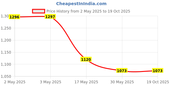 industrybuying.com NBC Tapered Roller Bearing, Inner Dia 55 mm, Outer Dia 95 mm, Width 30 mm, 33111 nbc Price History Graph from 2 May 2025 to 17 Oct 2025