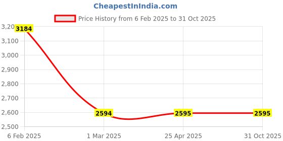 industrybuying.com NBC Tapered Roller Bearing, Inner Dia 95 mm, Outer Dia 145 mm, Width 32 mm, 32019 nbc Price History Graph from 6 Feb 2025 to 30 Oct 2025