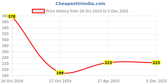 industrybuying.com NBC Thrust Ball Bearing, Inner Dia 25 mm, Outer Dia 42 mm, Width 11 mm, 51105 nbc Price History Graph from 26 Oct 2024 to 5 Dec 2025