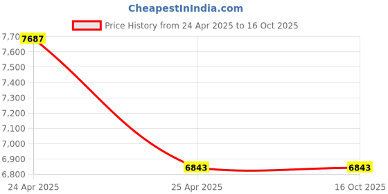 industrybuying.com NBC Thrust Ball Bearing, Inner Dia 90 mm, Outer Dia 155 mm, Width 50 mm, 51318M nbc Price History Graph from 24 Apr 2025 to 16 Oct 2025