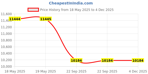 industrybuying.com NBC UTTO Transmission Oil 26 L for Motor Pump nbc Price History Graph from 18 May 2025 to 4 Dec 2025