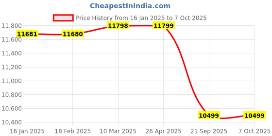 industrybuying.com NCH Chelade Polymeric Rust Converter and Coating (4 Litre Can) nch Price History Graph from 16 Jan 2025 to 6 Oct 2025