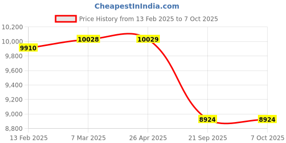 industrybuying.com NCH Cool Flush Cooling System Cleaner and Flush (25 Litre Can) nch Price History Graph from 13 Feb 2025 to 6 Oct 2025