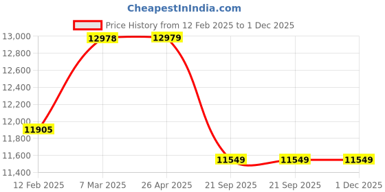 industrybuying.com NCH Deox Chemical Cleaner and Degreaser with D-10 for Deep, Fast Penetration (25 Litre Can) nch Price History Graph from 12 Feb 2025 to 1 Dec 2025