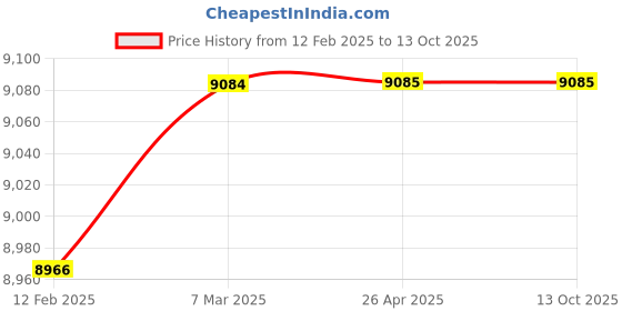 industrybuying.com NCH Mega Stick MM7213 Epoxy Putty Instant Steel Patching Compound (4 Piece Pack) nch Price History Graph from 12 Feb 2025 to 13 Oct 2025