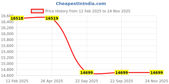 industrybuying.com NCH Shiny Side Non Acid Aluminium Coil Cleaner and Brightener (25 Litre Can) nch Price History Graph from 12 Feb 2025 to 24 Nov 2025