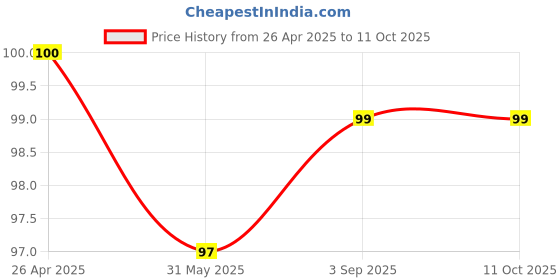 industrybuying.com Neatex 250ml Foam Hand Wash Liquid neatex Price History Graph from 26 Apr 2025 to 11 Oct 2025